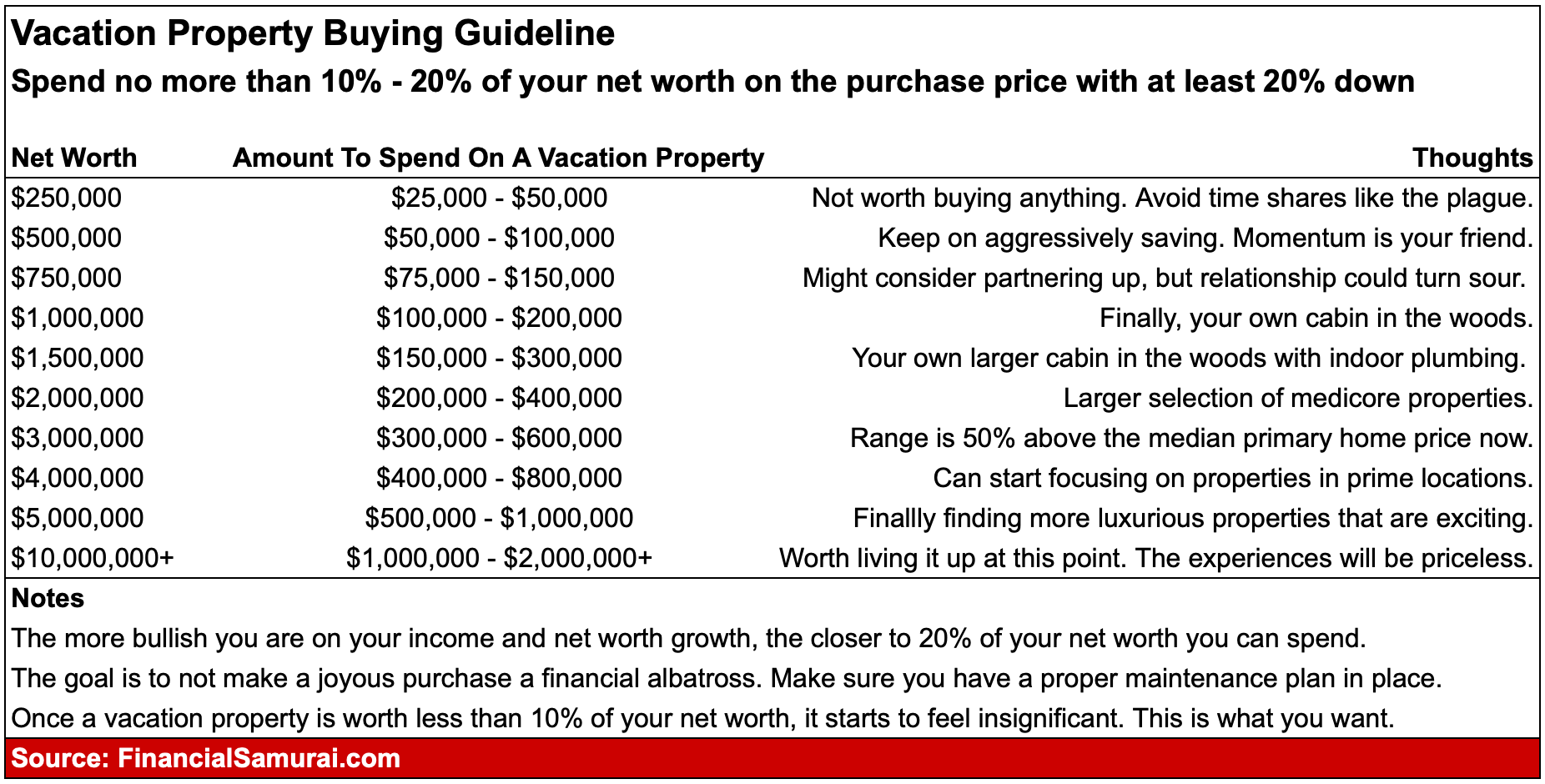 Vacation property buying guide based on net worth - Financial Samurai