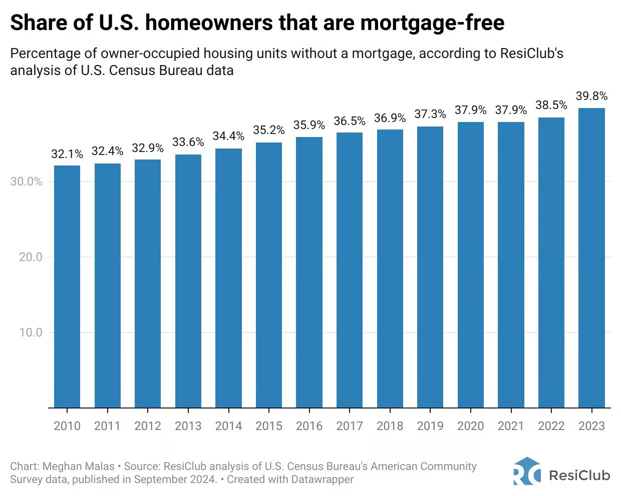 Share of U.S. homeowners that are mortgage-free with a paid off house is around 40%