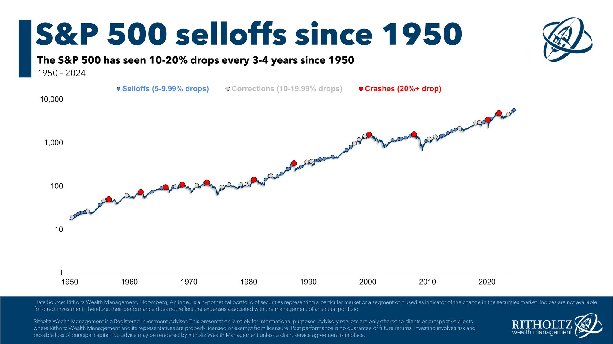 The number of S&P 500 selloffs since 1950