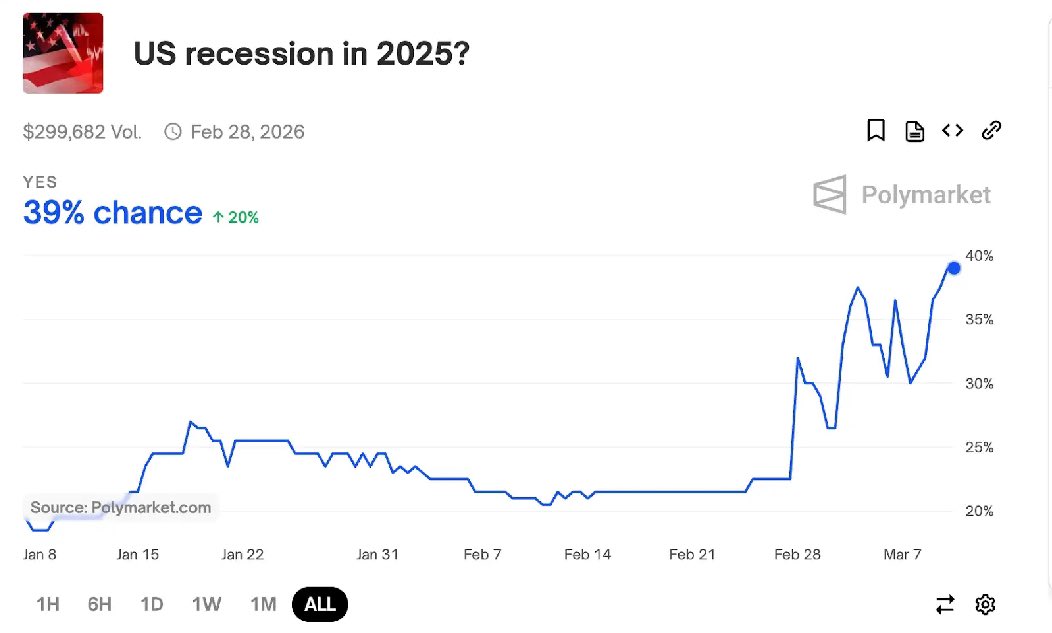 US recession in 2025 chances by poly market rises to 39% chance